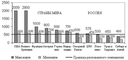 Среднегодовое количество осадков по основным земледельческим территориям 