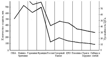 Зависимость урожайности от выпадаемых осадков