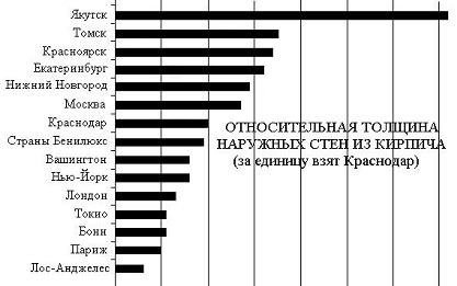 Относительная толщина наружных стен из керамического кирпича в различных странах 