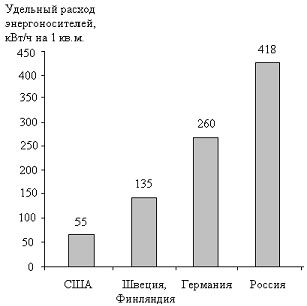 Усредненные затраты энергоносителей на отопление (в кВт/ч на 1 м2 жилой площади) в различных странах 